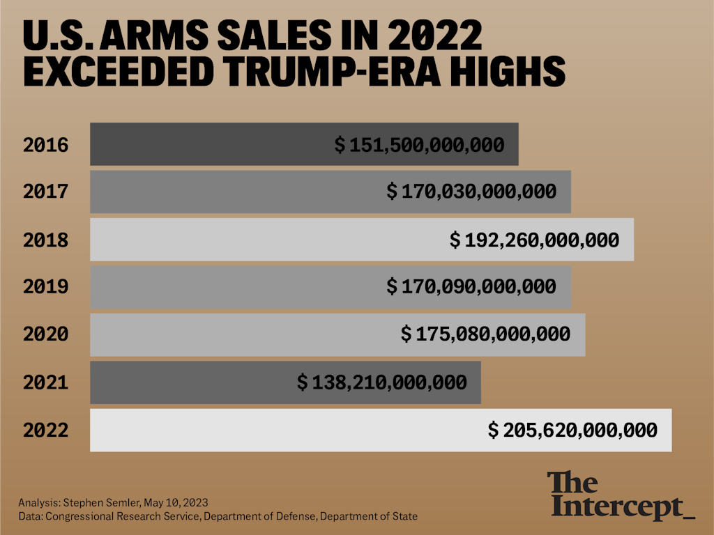 U.S. arms sales in 2022 exceeded Trump-era highs, according to data from the Congressional Research Service.