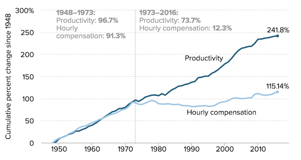 Productivity-pay-gap-1514402197