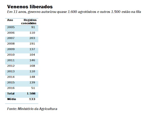 Tabela de agrotóxicos liberados pelo governo