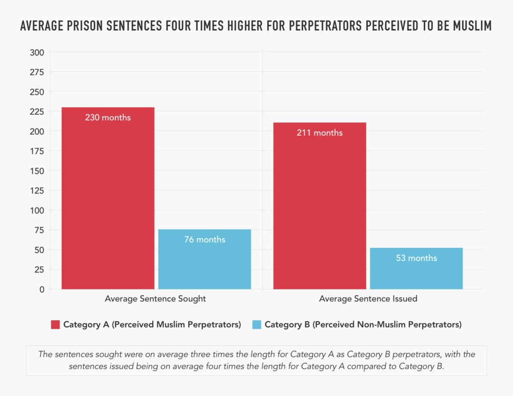 2.-AVERAGE-PRISON-SENTENCES-FOUR-TIMES-HIGHER-FOR-PERPETRATORS-PERCEIVED-TO-BE-MUSLIM-1522854865
