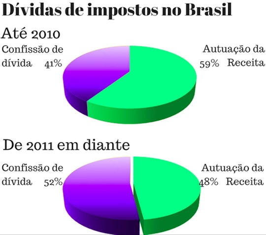 Gráfico mostra mudança de perfil das dívidas com a União. Imagem: Reprodução/The Intercept Brasil
