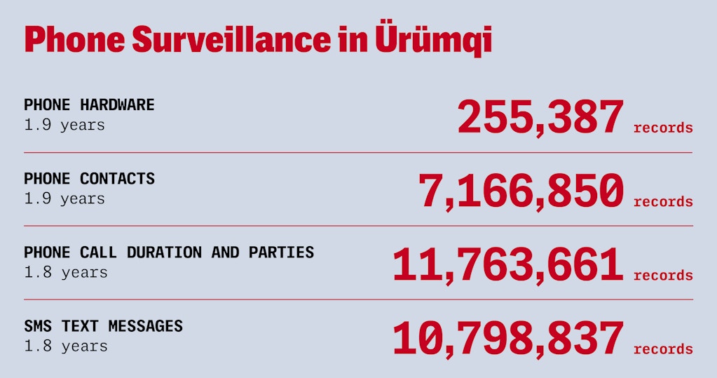 The database contains phone surveillance records, helping to quantify police monitoring of communications in Xinjiang.