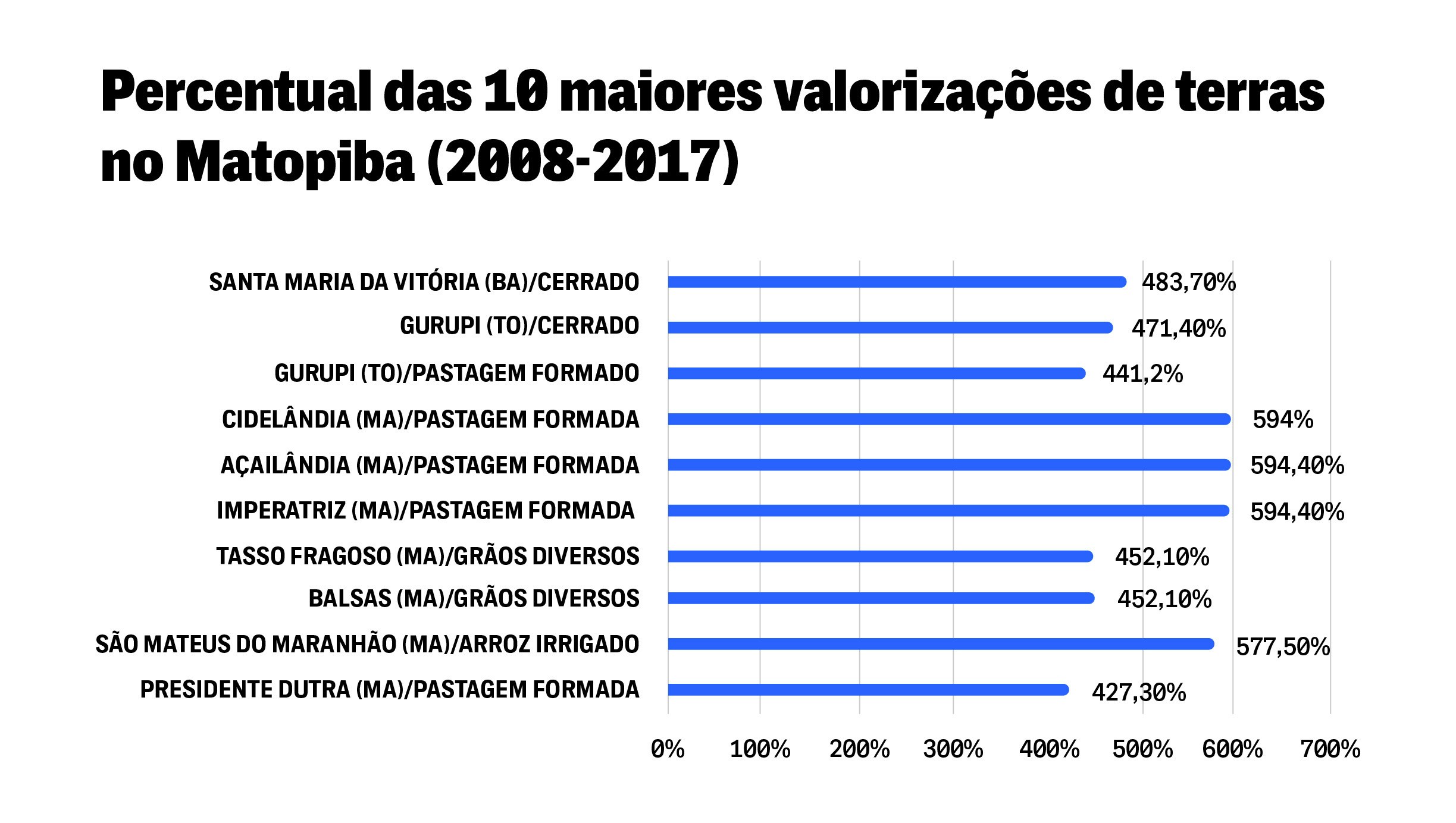 Variação dos preços das terras em áreas selecionadas do Matopiba.