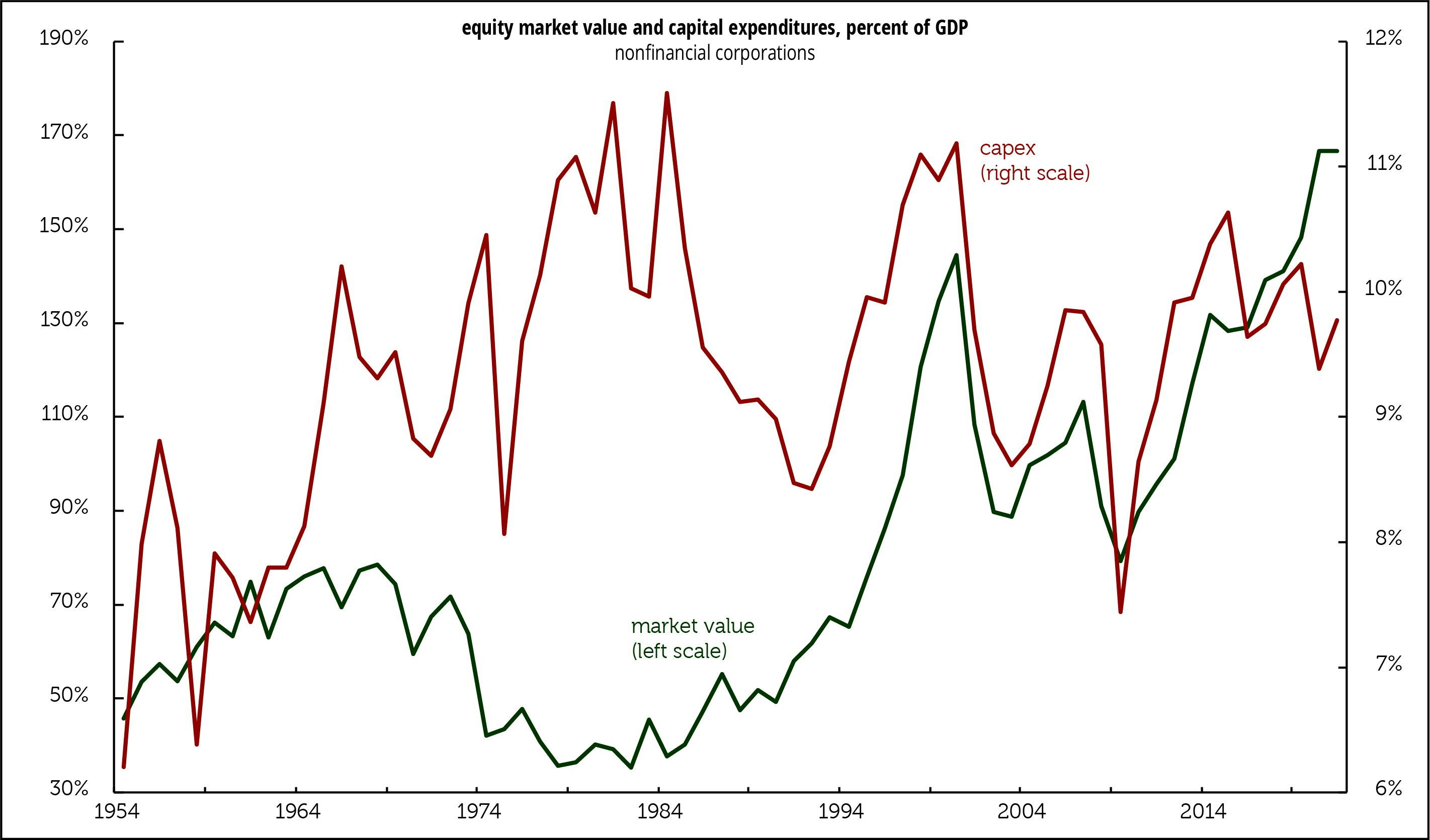 equity market value vs. capex