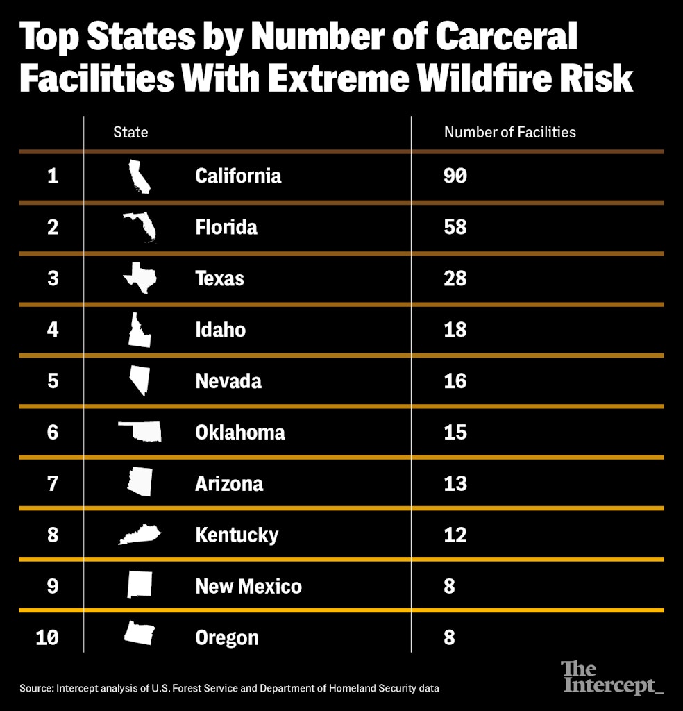 Top States by Number of Carceral Facilities With Extreme Wildfire Risk