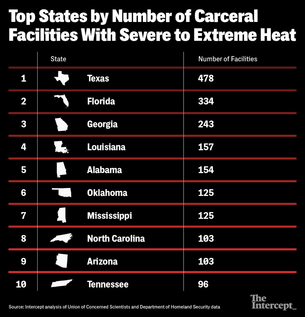 Top States by Number of Carceral Facilities With Severe to Extreme Heat