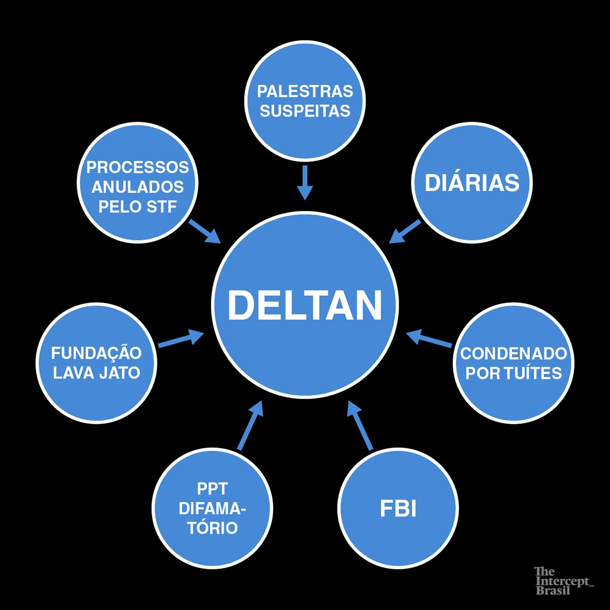 Para não ser leviano como Deltan foi com Lula, o PowerPoint de Dallagnol se resume a fatos: condenações por difamação e mau uso de dinheiro público e as tramoias do ex-procurador fiscalizadas pelo Judiciário e pelo MP.