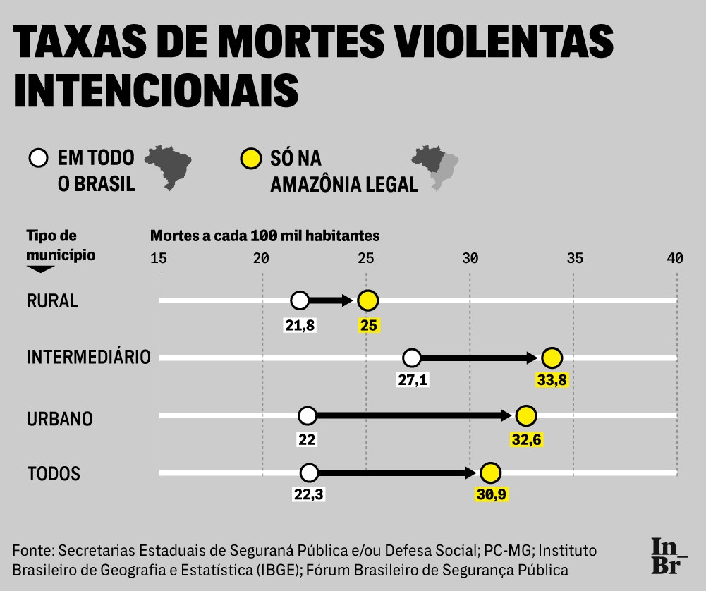 Número de assassinatos é maior na Amazônia legal do que no resto do país. 